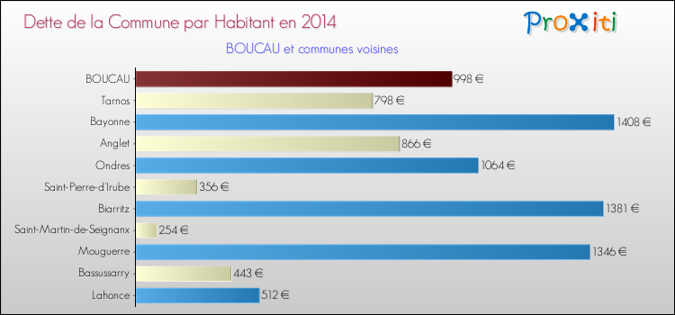 Dette par habitant de la commune en 2014 pour BOUCAU et les communes proches Comparaison de la dette par habitant de la commune en 2014 pour BOUCAU et les communes voisines
