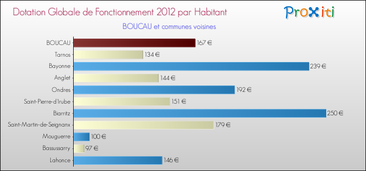 Montant des dotations globales de fonctionnement DGF par Habitant pour BOUCAU et les communes proches Comparaison des des dotations globales de fonctionnement DGF par habitant pour BOUCAU et les communes voisines