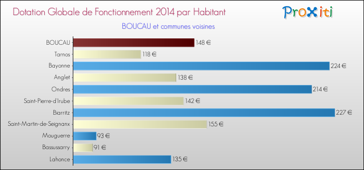 Montant des dotations globales de fonctionnement DGF par Habitant pour BOUCAU et les communes proches en 2014. Comparaison des des dotations globales de fonctionnement DGF par habitant pour BOUCAU et les communes voisines en 2014.