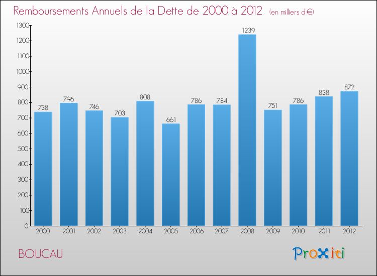 Evolution de l'annuité de la dette pour la commune de BOUCAU de 2000 à 2012 Annuités de la dette pour BOUCAU de 2000 à 2012