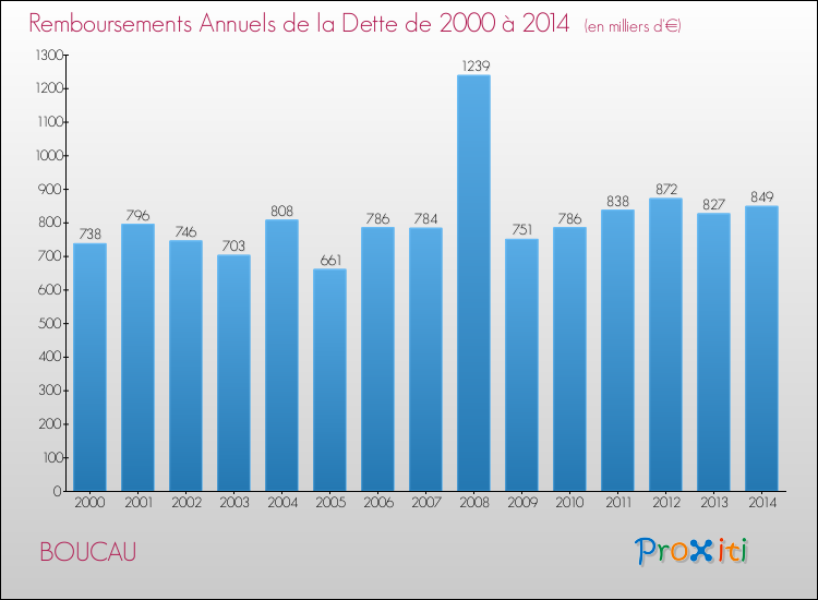Evolution de l'annuité de la dette pour la commune de BOUCAU de 2000 à 2014 Annuités de la dette pour BOUCAU de 2000 à 2014