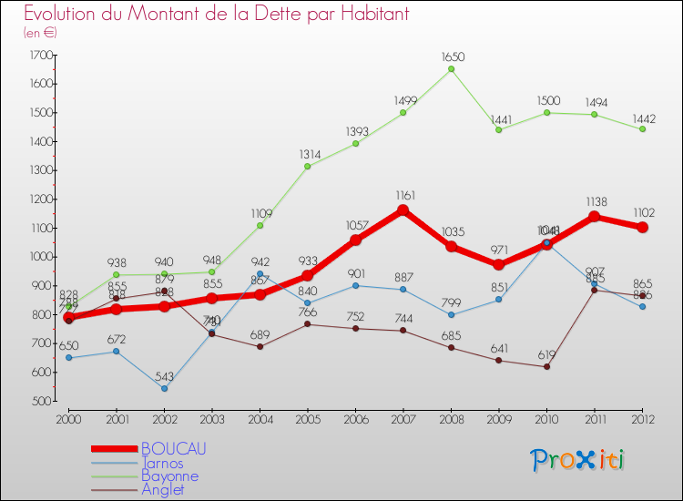 Evolution de la dette par habitant pour la commune de BOUCAU et les communes proches de 2000 à 2012 Comparaison de la dette par habitant pour BOUCAU et les communes voisines de 2000 à 2012