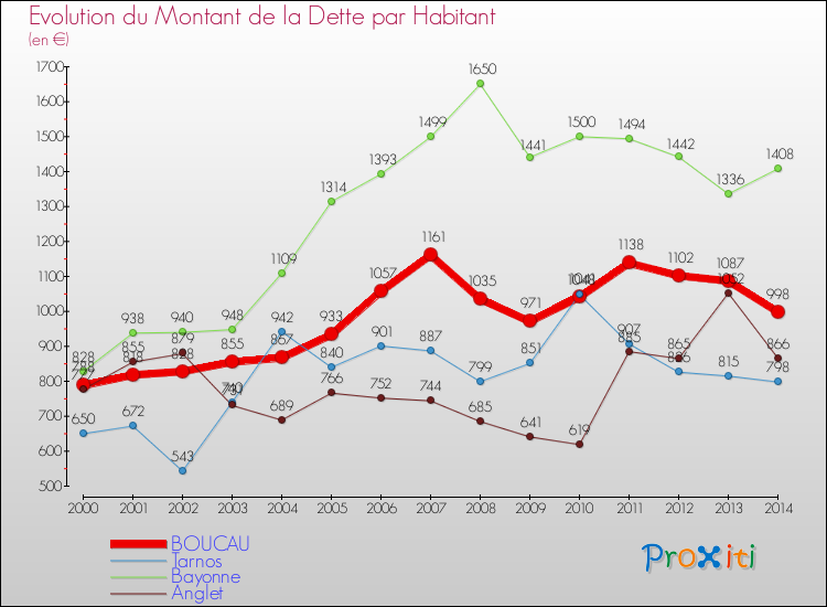 Evolution de la dette par habitant pour la commune de BOUCAU et les communes proches de 2000 à 2014 Comparaison de la dette par habitant pour BOUCAU et les communes voisines de 2000 à 2014