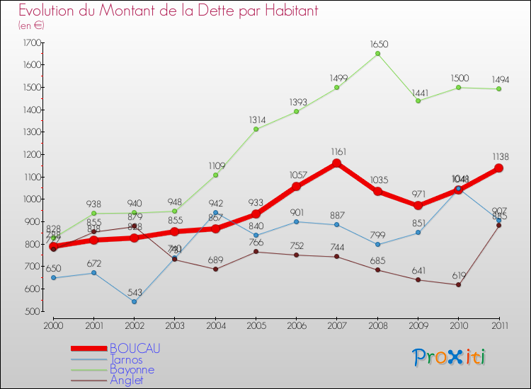Evolution de la dette par habitant pour la commune de BOUCAU et les communes proches Comparaison de la dette par habitant pour BOUCAU et les communes voisines