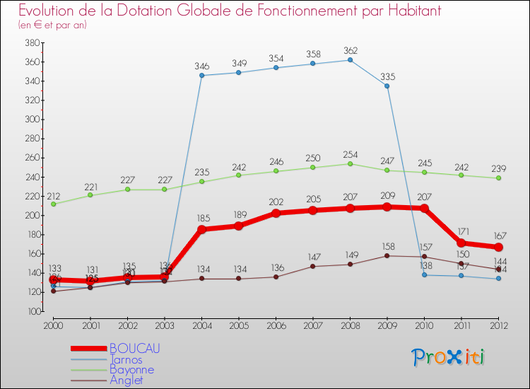 Evolution et montant de la dotation globale de fonctionnement par Habitant pour BOUCAU et les communes proches Comparaison des dotations globales de fonctionnement par habitant pour BOUCAU et les communes voisines