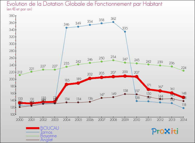 Evolution et montant de la dotation globale de fonctionnement par Habitant pour BOUCAU et les communes proches de 2000 à 2014. Comparaison des dotations globales de fonctionnement par habitant pour BOUCAU et les communes voisines de 2000 à 2014.