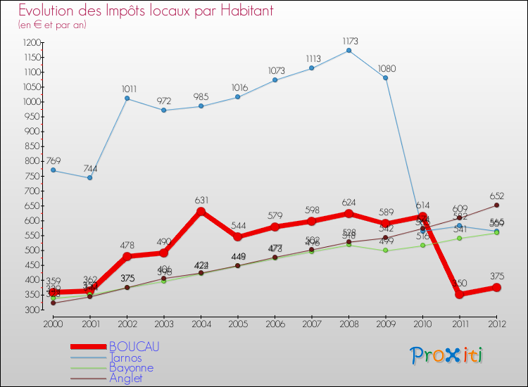 Evolution et montant des impôts locaux par Habitant pour BOUCAU et les communes proches Comparaison des impôts locaux par habitant pour BOUCAU et les communes voisines