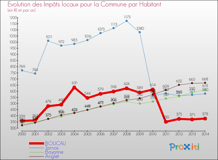 Evolution et montant des impôts locaux par Habitant pour BOUCAU et les communes proches de 2000 à 2014 Comparaison des impôts locaux par habitant pour BOUCAU et les communes voisines de 2000 à 2014