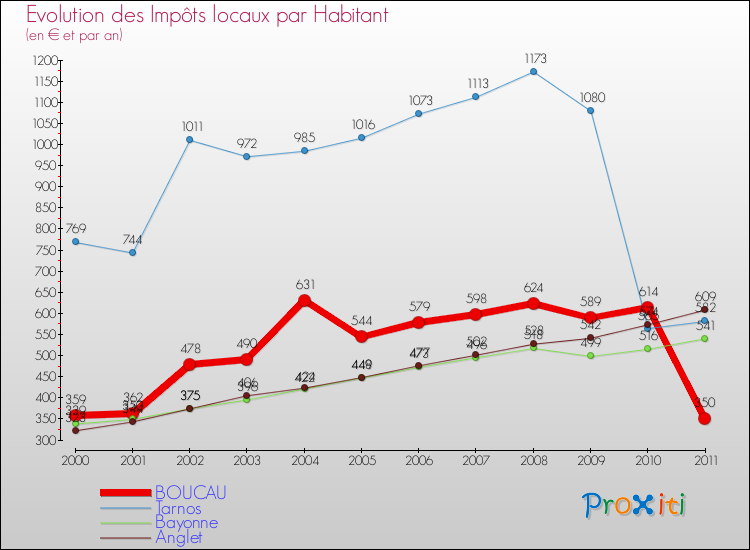 Evolution et montant des impôts locaux par Habitant pour BOUCAU et les communes proches Comparaison des impôts locaux par habitant pour BOUCAU et les communes voisines
