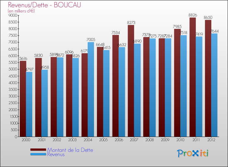 Evolution comparée de la dette et des revenus pour la commune de BOUCAU de 2000 à 2012 Comparaison de la dette et des revenus pour BOUCAU de 2000 à 2012
