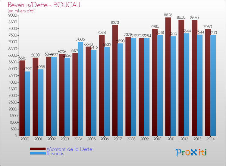 Evolution comparée de la dette et des revenus pour la commune de BOUCAU de 2000 à 2014 Comparaison de la dette et des revenus pour BOUCAU de 2000 à 2014