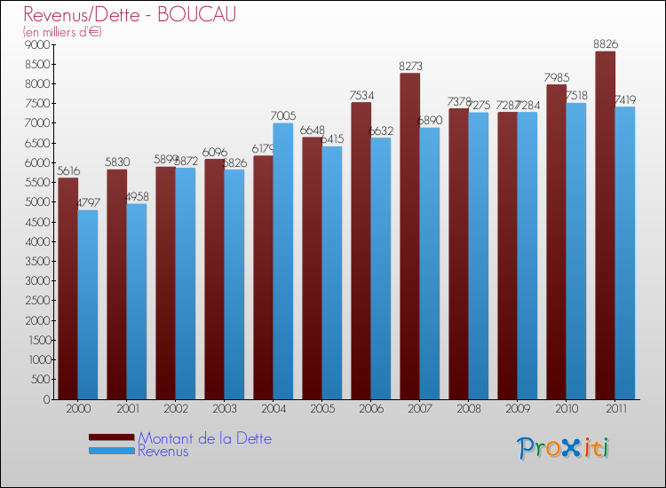 Evolution comparée de la dette et des revenus pour la commune de BOUCAU de 2000 à 2011 Comparaison de la dette et des revenus pour BOUCAU de 2000 à 2011