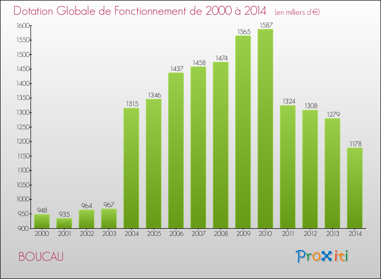 Evolution du montant de la Dotation Globale de Fonctionnement pour la commune de BOUCAU de 2000 à 2014 Evolution du montant de la Dotation Globale de Fonctionnement pour BOUCAU de 2000 à 2014