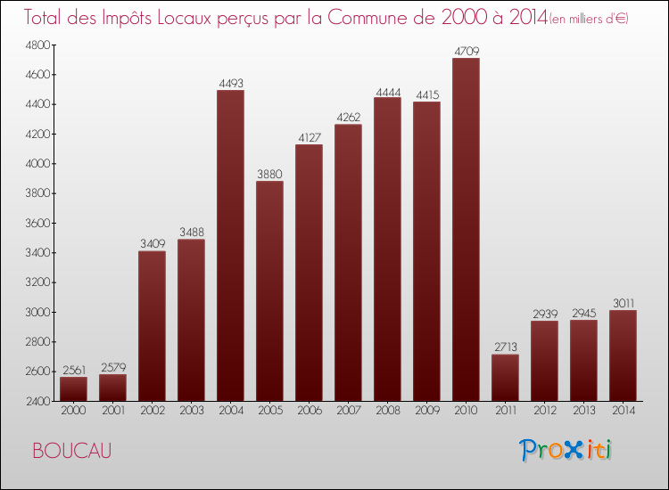 Evolution des Impôts Locaux pour la commune de BOUCAU de 2000 à 2014 Evolution des Impôts Locaux pour BOUCAU de 2000 à 2014