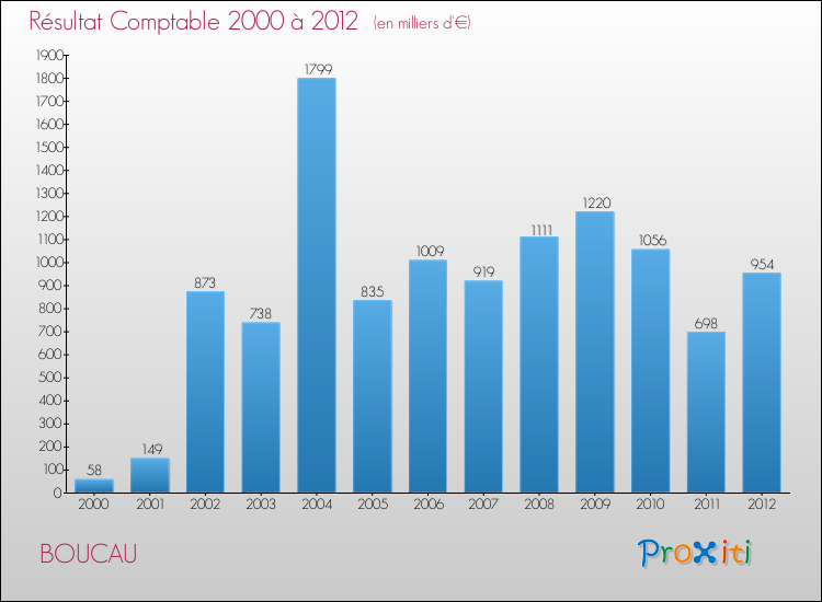 Evolution du résultat comptable pour la commune de BOUCAU de 2000 à 2012 Evolution du résultat comptable pour BOUCAU de 2000 à 2012
