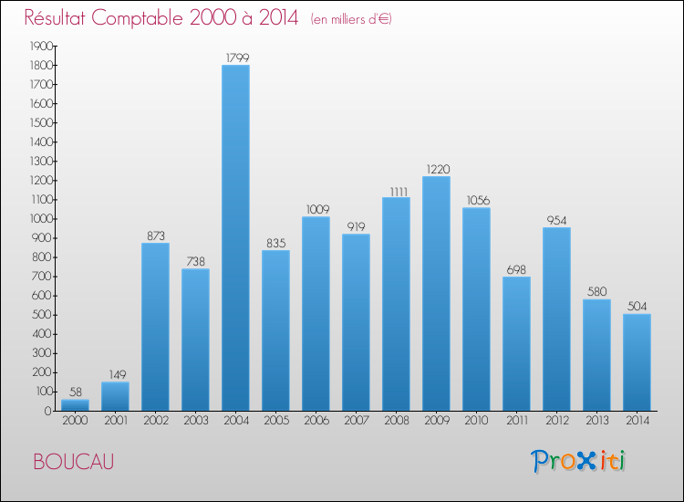 Evolution du résultat comptable pour la commune de BOUCAU de 2000 à 2014 Evolution du résultat comptable pour BOUCAU de 2000 à 2014