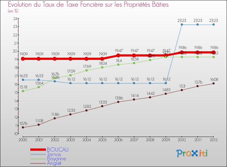 Evolution du taux de la taxe foncière sur le bati pour BOUCAU et les communes proches de 2000 à 2012 Comparaison des taux de taxe foncière sur le bati pour BOUCAU et les communes voisines de 2000 à 2012