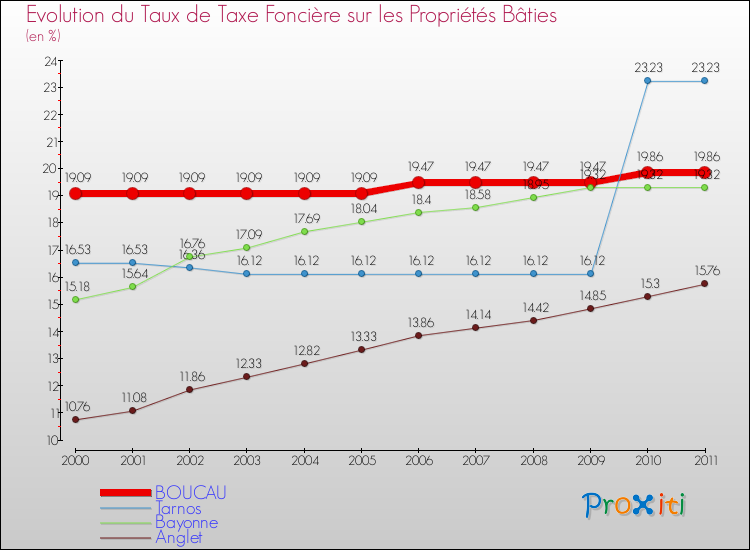 Evolution du taux de la taxe foncière sur le bati pour BOUCAU et les communes proches Comparaison des taux de taxe foncière sur le bati pour BOUCAU et les communes voisines