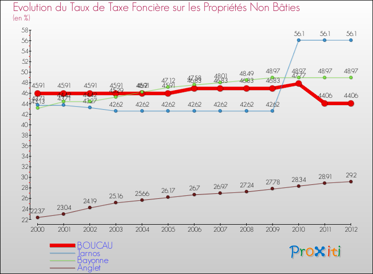 Evolution du taux de la taxe foncière sur les immeubles et terrains non batis pour BOUCAU et les communes proches de 2000 à 2012 Comparaison des taux de la taxe foncière sur les immeubles et terrains non batis pour BOUCAU et les communes voisines de 2000 à 2012