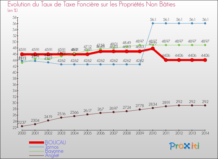 Evolution du taux de la taxe foncière sur les immeubles et terrains non batis pour BOUCAU et les communes proches de 2000 à 2014 Comparaison des taux de la taxe foncière sur les immeubles et terrains non batis pour BOUCAU et les communes voisines de 2000 à 2014
