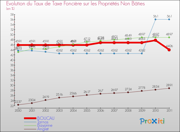 Evolution du taux de la taxe foncière sur les immeubles et terrains non batis pour BOUCAU et les communes proches Comparaison des taux de la taxe foncière sur les immeubles et terrains non batis pour BOUCAU et les communes voisines