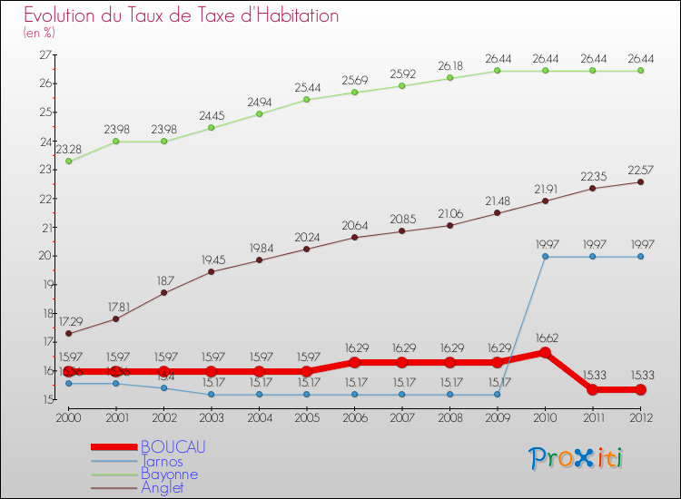 Evolution du taux de la taxe d'habitation pour BOUCAU et les communes proches Comparaison des taux de la taxe d'habitation pour BOUCAU et les communes voisines