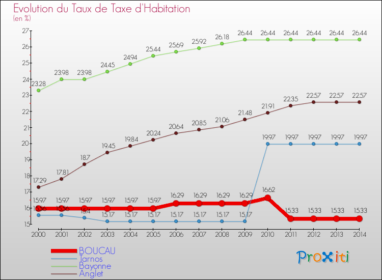 Evolution du taux de la taxe d'habitation pour BOUCAU et les communes proches de 2000 à 2014 Comparaison des taux de la taxe d'habitation pour BOUCAU et les communes voisines de 2000 à 2014