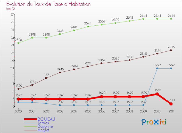 Evolution du taux de la taxe d'habitation pour BOUCAU et les communes proches Comparaison des taux de la taxe d'habitation pour BOUCAU et les communes voisines