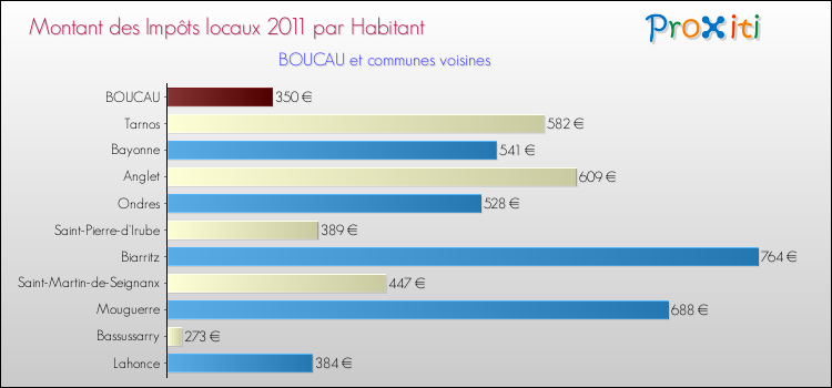 Montant des impôts locaux par Habitant pour BOUCAU et les communes proches Comparaison des impôts locaux par habitant pour BOUCAU et les communes voisines