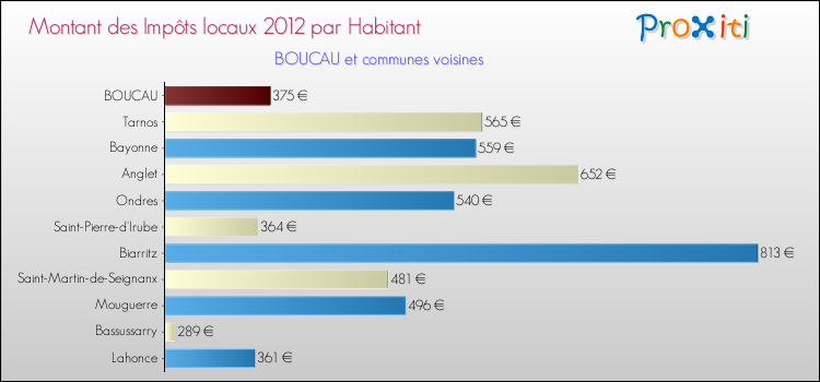 Montant des impôts locaux par Habitant pour BOUCAU et les communes proches Comparaison des impôts locaux par habitant pour BOUCAU et les communes voisines