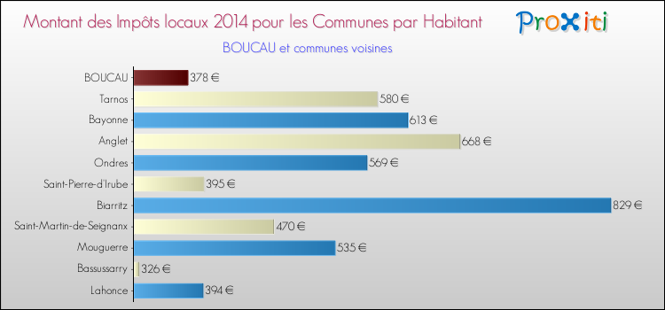 Montant des impôts locaux par Habitant pour BOUCAU et les communes proches en 2014 Comparaison des impôts locaux par habitant pour BOUCAU et les communes voisines en 2014
