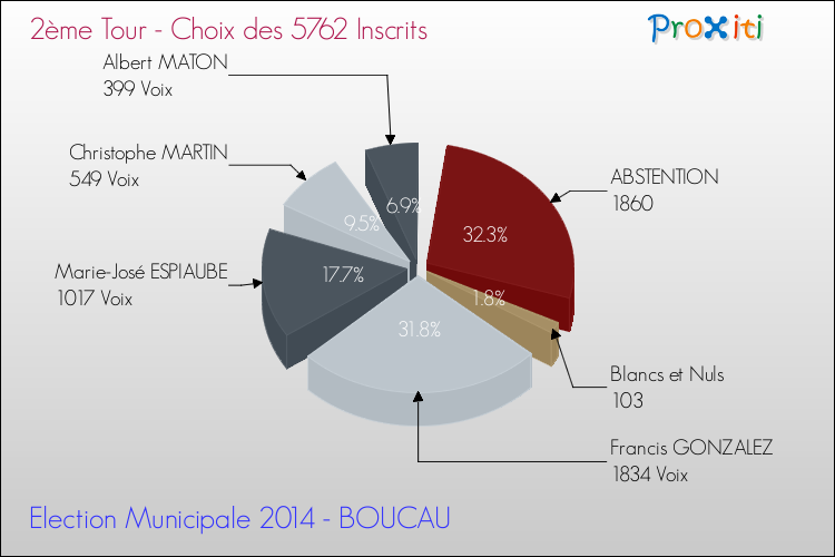 Résultats par rapport aux inscrits au 2ème Tour des Elections Municipales 2014 de la commune de BOUCAU Elections Municipales 2014 - Résultats par rapport aux inscrits au 2ème Tour pour la commune de BOUCAU