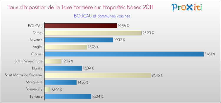Taux d'imposition de la taxe foncière sur le bati 2011 pour BOUCAU et les communes proches Comparaison des taux d'imposition de la taxe foncière sur le bati 2011 pour BOUCAU et les communes voisines