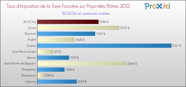 Taux d'imposition de la taxe foncière sur le bati 2012 pour BOUCAU et les communes proches Comparaison des taux d'imposition de la taxe foncière sur le bati 2012 pour BOUCAU et les communes voisines