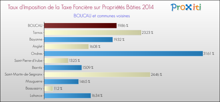 Taux d'imposition de la taxe foncière sur le bati 2014 pour BOUCAU et les communes proches Comparaison des taux d'imposition de la taxe foncière sur le bati 2014 pour BOUCAU et les communes voisines