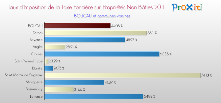 Taux d'imposition de la taxe foncière sur les immeubles et terrains non batis 2011 pour BOUCAU et les communes proches Comparaison des taux d'imposition de la taxe foncière sur les immeubles et terrains non batis 2011 pour BOUCAU et les communes voisines
