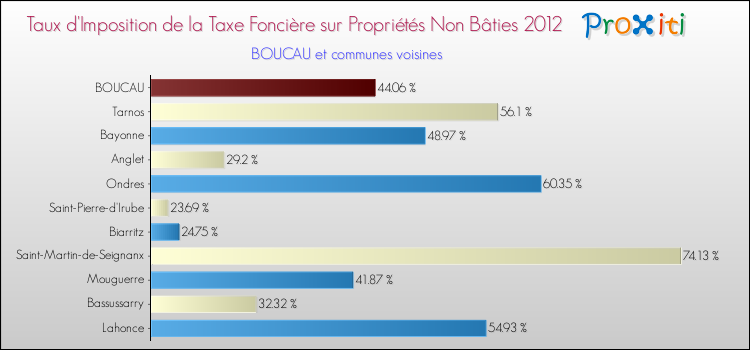 Taux d'imposition de la taxe foncière sur les immeubles et terrains non batis 2012 pour BOUCAU et les communes proches Comparaison des taux d'imposition de la taxe foncière sur les immeubles et terrains non batis 2012 pour BOUCAU et les communes voisines