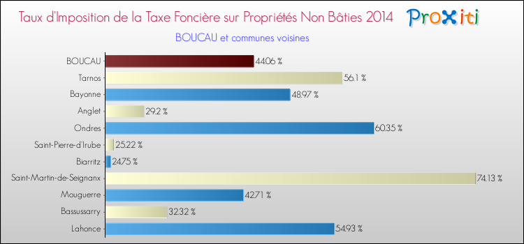 Taux d'imposition de la taxe foncière sur les immeubles et terrains non batis 2014 pour BOUCAU et les communes proches Comparaison des taux d'imposition de la taxe foncière sur les immeubles et terrains non batis 2014 pour BOUCAU et les communes voisines