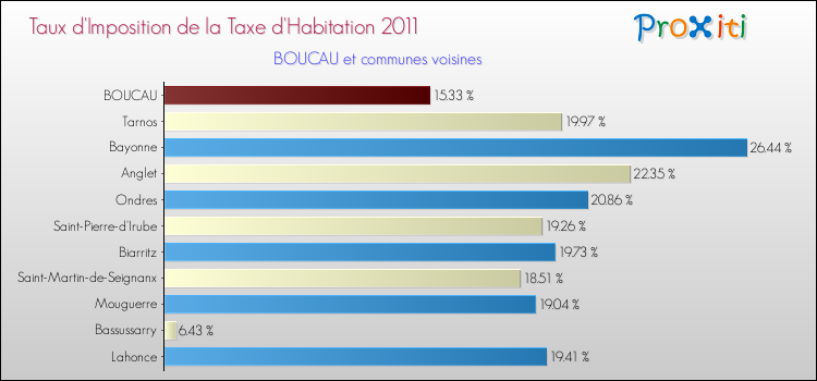 Taux d'imposition de la taxe d'habitation 2011 pour BOUCAU et les communes proches Comparaison des taux d'imposition de la taxe d'habitation 2011 pour BOUCAU et les communes voisines