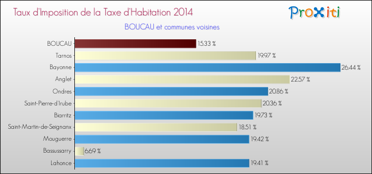 Taux d'imposition de la taxe d'habitation 2014 pour BOUCAU et les communes proches Comparaison des taux d'imposition de la taxe d'habitation 2014 pour BOUCAU et les communes voisines