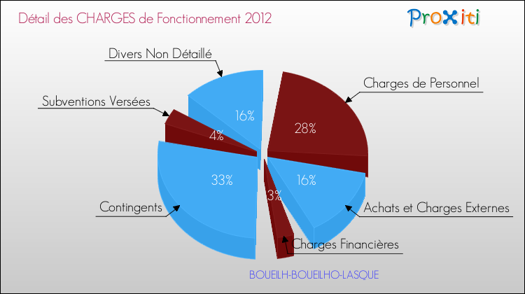 Décomposition des Charges de Fonctionnement 2012 de la commune de BOUEILH-BOUEILHO-LASQUE Charges de Fonctionnement 2012 pour la commune de BOUEILH-BOUEILHO-LASQUE