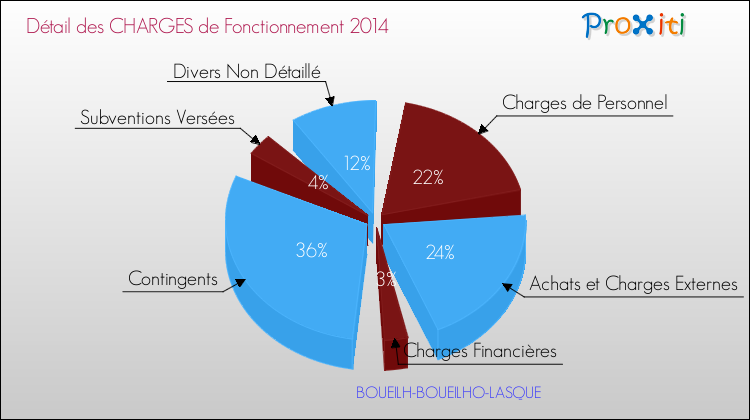 Décomposition des Charges de Fonctionnement 2014 de la commune de BOUEILH-BOUEILHO-LASQUE Charges de Fonctionnement 2014 pour la commune de BOUEILH-BOUEILHO-LASQUE