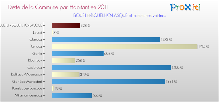 Dette par habitant de la commune en 2011 pour BOUEILH-BOUEILHO-LASQUE et les communes proches Comparaison de la dette par habitant de la commune en 2011 pour BOUEILH-BOUEILHO-LASQUE et les communes voisines
