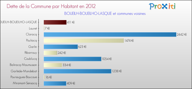 Dette par habitant de la commune en 2012 pour BOUEILH-BOUEILHO-LASQUE et les communes proches Comparaison de la dette par habitant de la commune en 2012 pour BOUEILH-BOUEILHO-LASQUE et les communes voisines