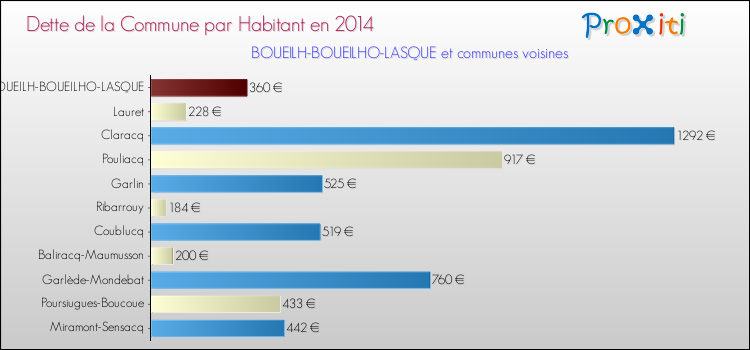 Dette par habitant de la commune en 2014 pour BOUEILH-BOUEILHO-LASQUE et les communes proches Comparaison de la dette par habitant de la commune en 2014 pour BOUEILH-BOUEILHO-LASQUE et les communes voisines