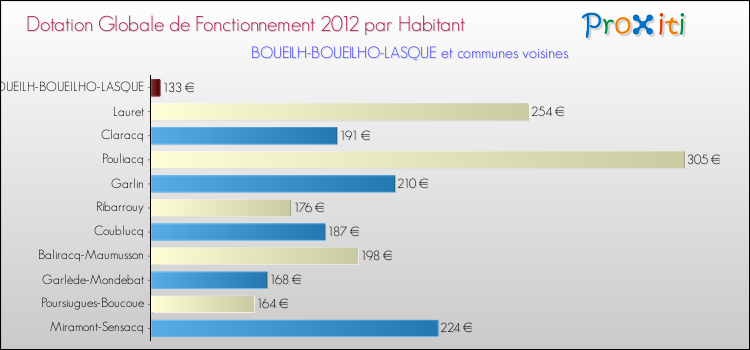 Montant des dotations globales de fonctionnement DGF par Habitant pour BOUEILH-BOUEILHO-LASQUE et les communes proches Comparaison des des dotations globales de fonctionnement DGF par habitant pour BOUEILH-BOUEILHO-LASQUE et les communes voisines