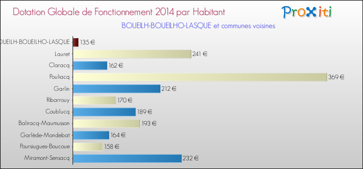 Montant des dotations globales de fonctionnement DGF par Habitant pour BOUEILH-BOUEILHO-LASQUE et les communes proches en 2014. Comparaison des des dotations globales de fonctionnement DGF par habitant pour BOUEILH-BOUEILHO-LASQUE et les communes voisines en 2014.