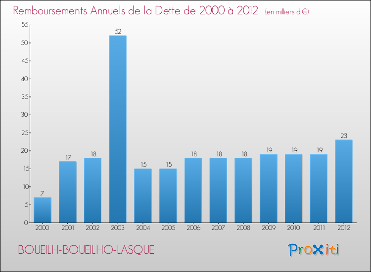 Evolution de l'annuité de la dette pour la commune de BOUEILH-BOUEILHO-LASQUE de 2000 à 2012 Annuités de la dette pour BOUEILH-BOUEILHO-LASQUE de 2000 à 2012