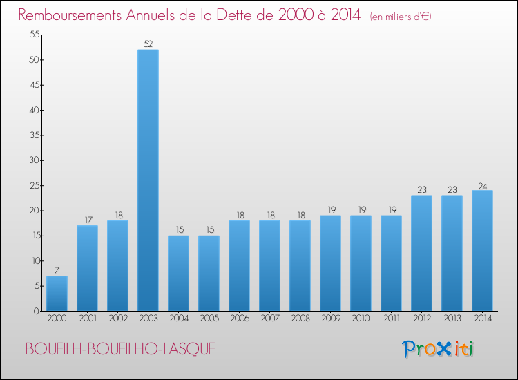 Evolution de l'annuité de la dette pour la commune de BOUEILH-BOUEILHO-LASQUE de 2000 à 2014 Annuités de la dette pour BOUEILH-BOUEILHO-LASQUE de 2000 à 2014