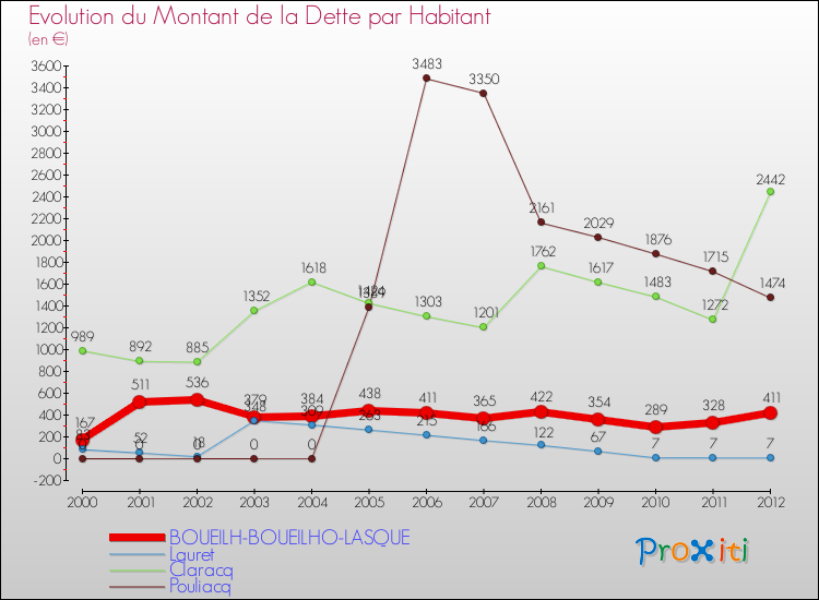 Evolution de la dette par habitant pour la commune de BOUEILH-BOUEILHO-LASQUE et les communes proches de 2000 à 2012 Comparaison de la dette par habitant pour BOUEILH-BOUEILHO-LASQUE et les communes voisines de 2000 à 2012